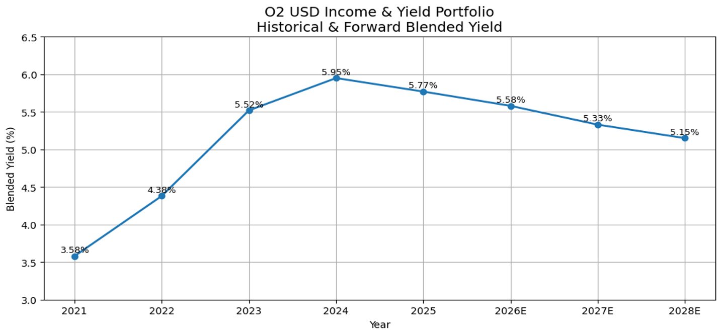 income-and-yield-breakdown