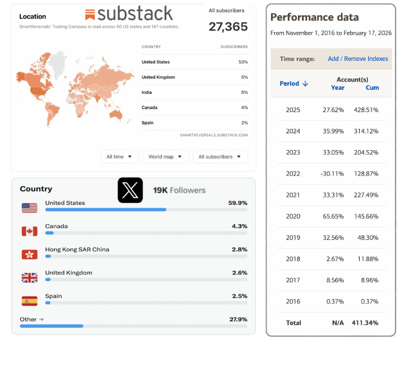 SmartReversals performance data showing historical market analysis results and trading performance metrics