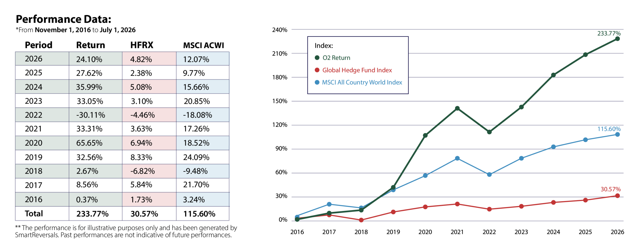 O2 Hedge Fund Performance Data 2026